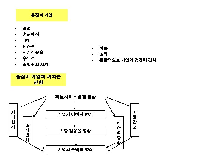 품질과 기업 • • 명성 손해배상 PL 생산성 시장점유율 수익성 종업원의 사기 • •