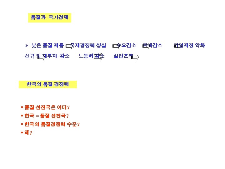 품질과 국가경제 Ø 낮은 품질 제품 신규 및 재투자 감소 국제경쟁력 상실 노동력 감소