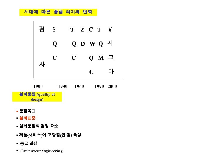 시대에 따른 품질 의미의 변화 S T Q Q D W Q 시 C