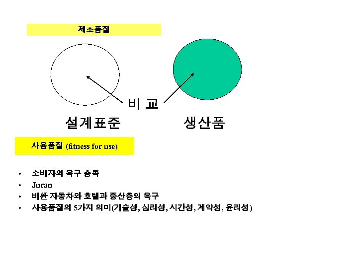 제조품질 비교 설계표준 생산품 사용품질 (fitness for use) • • 소비자의 욕구 충족 Juran