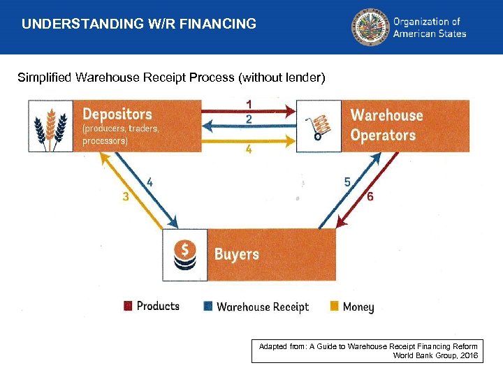 UNDERSTANDING W/R FINANCING Simplified Warehouse Receipt Process (without lender) Adapted from: A Guide to