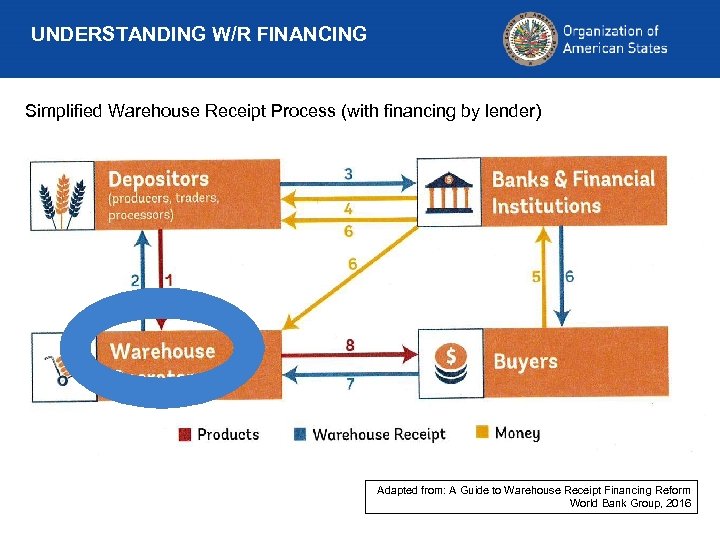 UNDERSTANDING W/R FINANCING Simplified Warehouse Receipt Process (with financing by lender) Adapted from: A