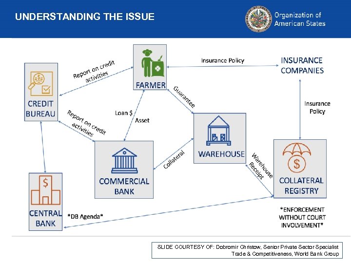 UNDERSTANDING THE ISSUE SLIDE COURTESY OF: Dobromir Christow, Senior Private Sector Specialist Trade &