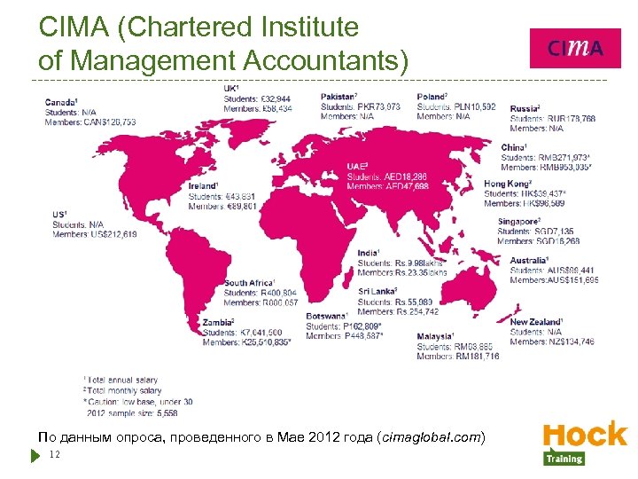 CIMA (Chartered Institute of Management Accountants) По данным опроса, проведенного в Мае 2012 года