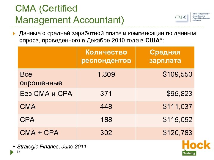 CMA (Certified Management Accountant) Данные о средней заработной плате и компенсации по данным опроса,