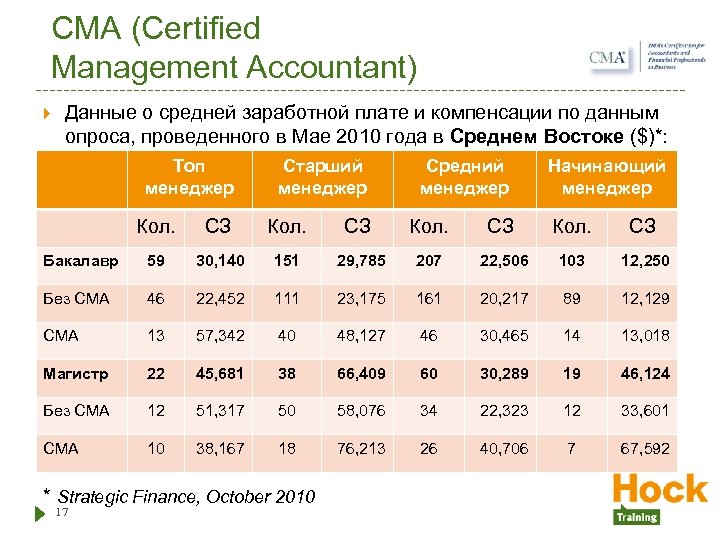 CMA (Certified Management Accountant) Данные о средней заработной плате и компенсации по данным опроса,