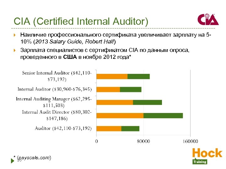 CIA (Certified Internal Auditor) Наиличие профессионального сертификата увеличивает зарплату на 510% (2013 Salary Guide,