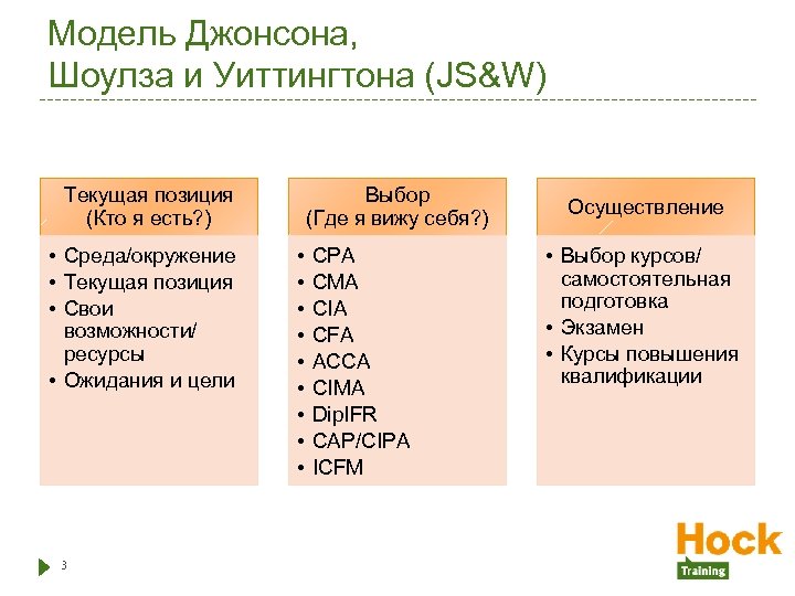 Модель Джонсона, Шоулза и Уиттингтона (JS&W) Текущая позиция (Кто я есть? ) • Среда/окружение