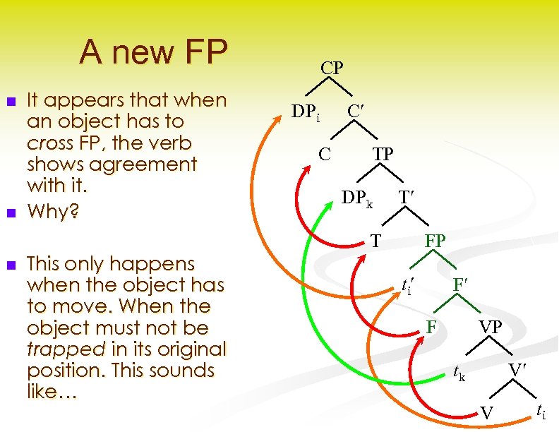 A new FP n n It appears that when an object has to cross