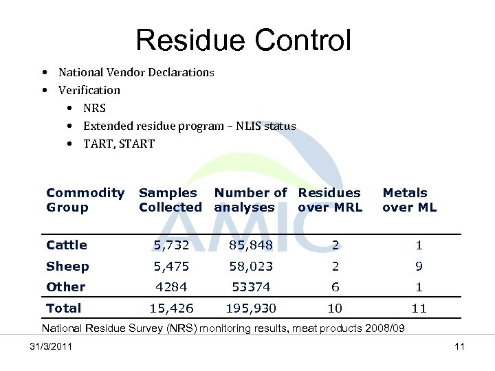 Residue Control • National Vendor Declarations • Verification • NRS • Extended residue program