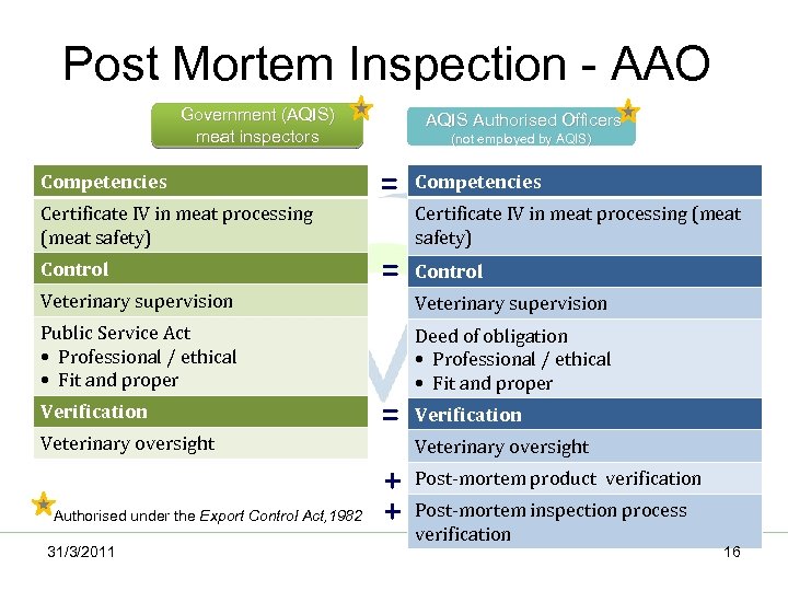 Post Mortem Inspection - AAO Government (AQIS) meat inspectors Competencies Certificate IV in meat