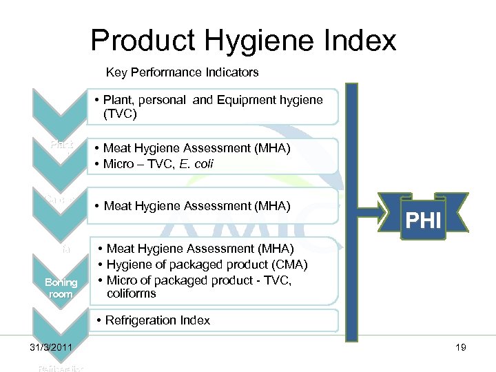 Product Hygiene Index Key Performance Indicators • Plant, personal and Equipment hygiene (TVC) Plant