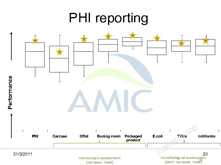 Performance PHI reporting 31/3/2011 macroscopic assessment (carcases, meat) nly no tio tra s llu