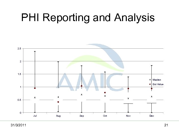 PHI Reporting and Analysis 2. 5 2 1. 5 Median Est Value 1 0.