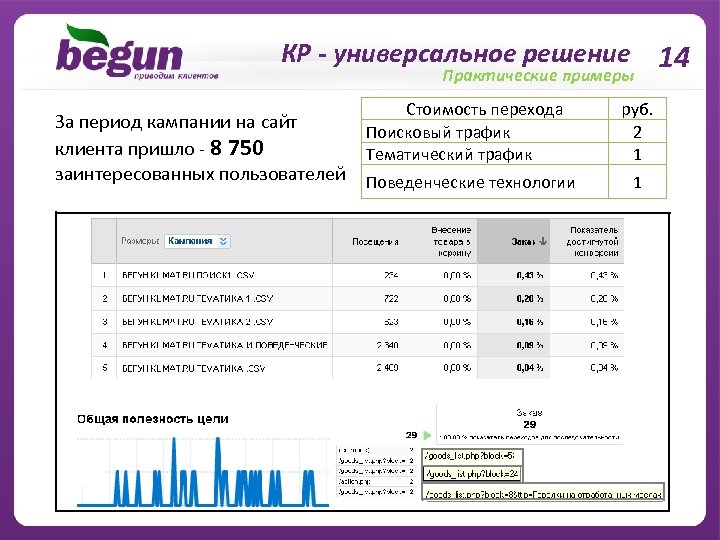 КР - универсальное решение 14 Практические примеры Стоимость перехода За период кампании на сайт