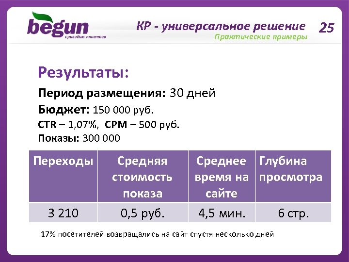 КР - универсальное решение 25 Практические примеры Результаты: Период размещения: 30 дней Бюджет: 150