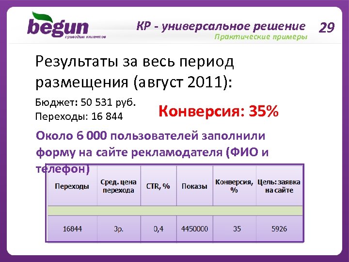 КР - универсальное решение 29 Практические примеры Результаты за весь период размещения (август 2011):