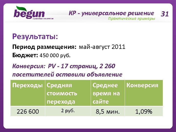 КР - универсальное решение 31 Практические примеры Результаты: Период размещения: май-август 2011 Бюджет: 450