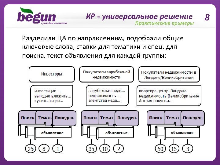 КР - универсальное решение Практические примеры Разделили ЦА по направлениям, подобрали общие ключевые слова,