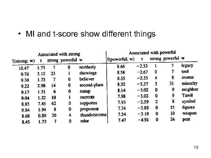  • MI and t-score show different things 16 