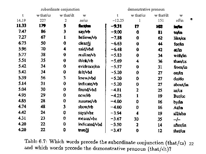 subordinate conjunction t 14. 19 w that/cs 227 w that/dt 2 demonstrative pronoun w