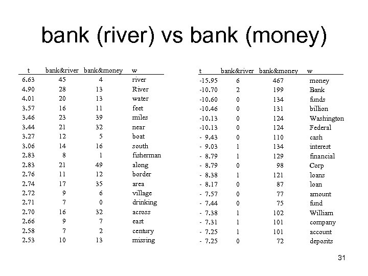 bank (river) vs bank (money) t 6. 63 4. 90 4. 01 3. 57
