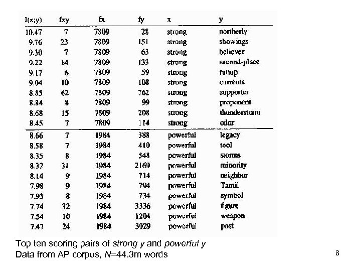Top ten scoring pairs of strong y and powerful y Data from AP corpus,