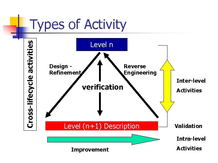 Cross-lifecycle activities Types of Activity Level n Design Refinement Reverse Engineering verification Level (n+1)