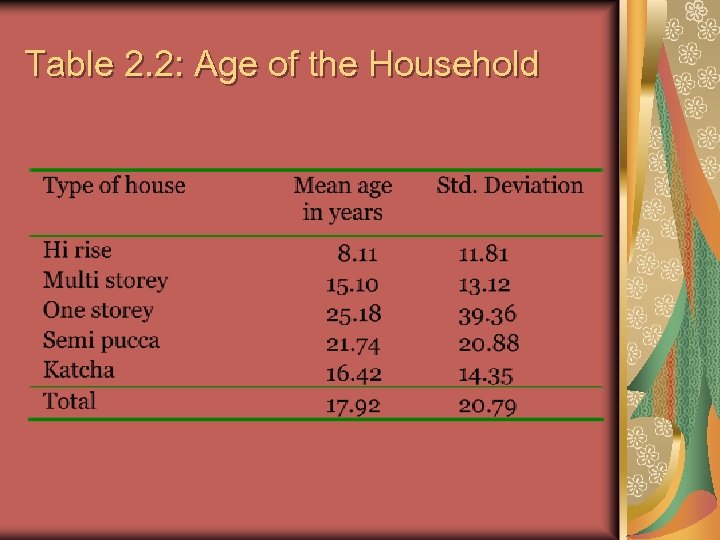 Table 2. 2: Age of the Household 