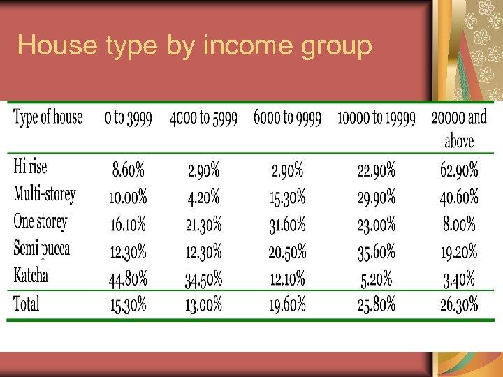House type by income group 