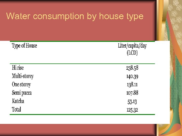 Water consumption by house type 