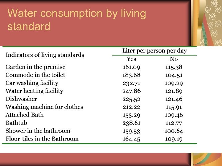 Water consumption by living standard 