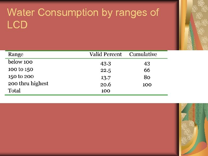 Water Consumption by ranges of LCD 