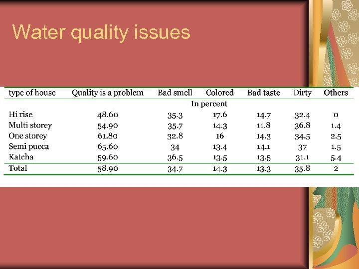 Water quality issues 