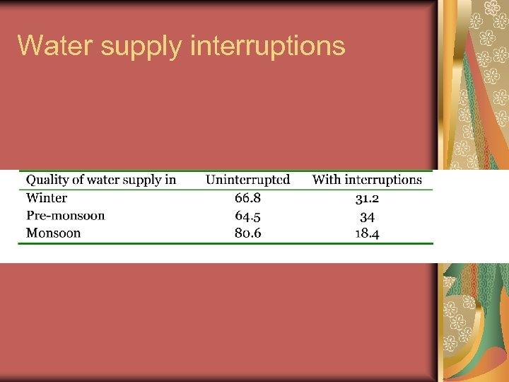 Water supply interruptions 