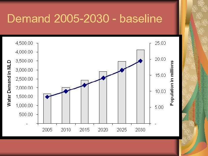 Demand 2005 -2030 - baseline 