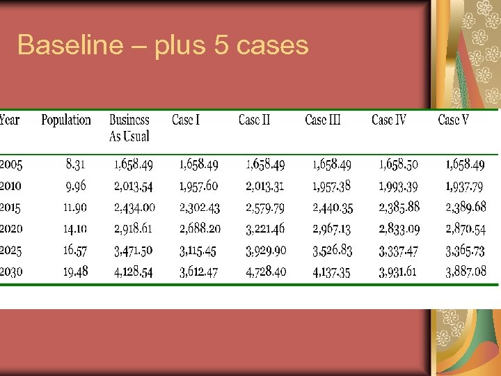 Baseline – plus 5 cases 