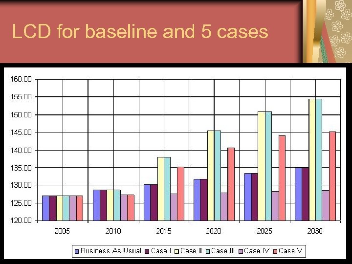 LCD for baseline and 5 cases 