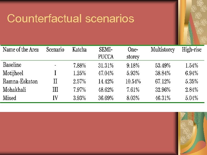 Counterfactual scenarios 
