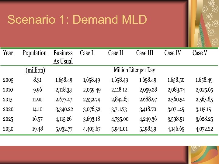 Scenario 1: Demand MLD 