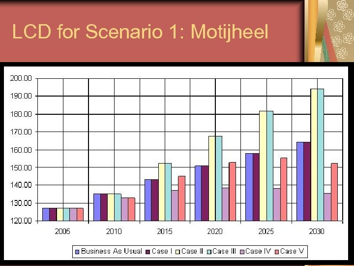 LCD for Scenario 1: Motijheel 