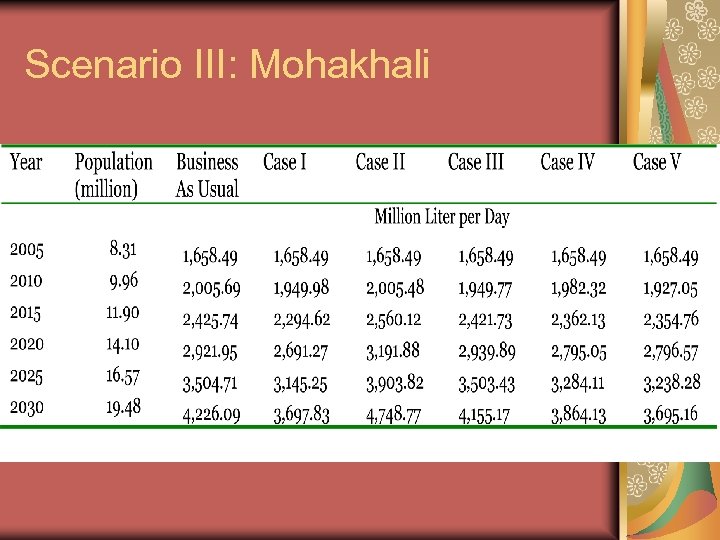Scenario III: Mohakhali 