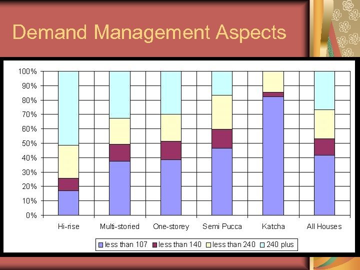 Demand Management Aspects 