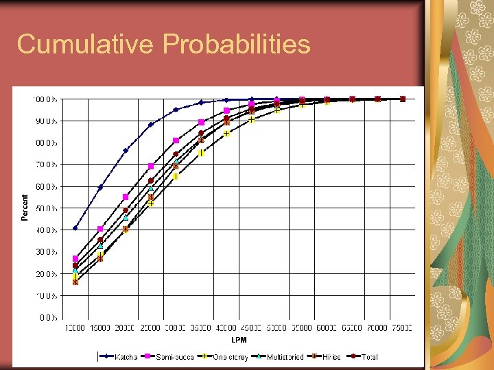Cumulative Probabilities 
