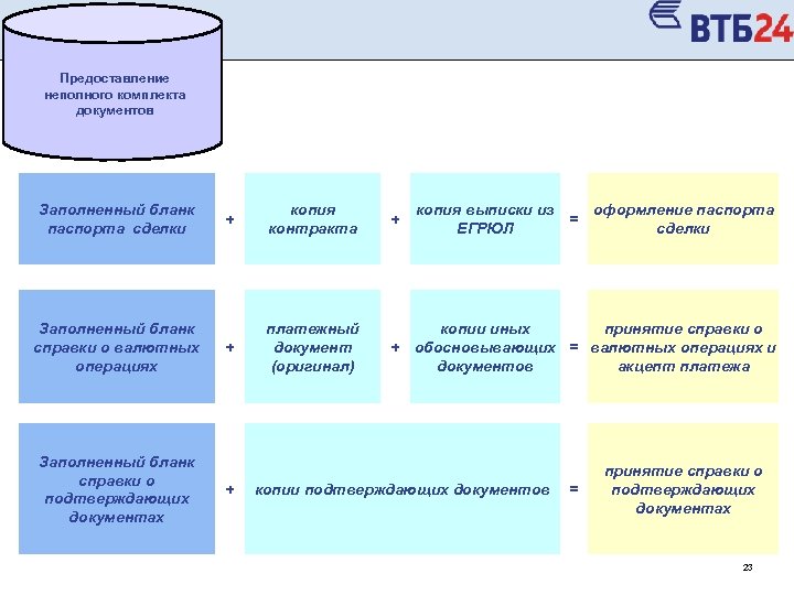 Предоставление неполного комплекта документов Заполненный бланк паспорта сделки Заполненный бланк справки о валютных операциях