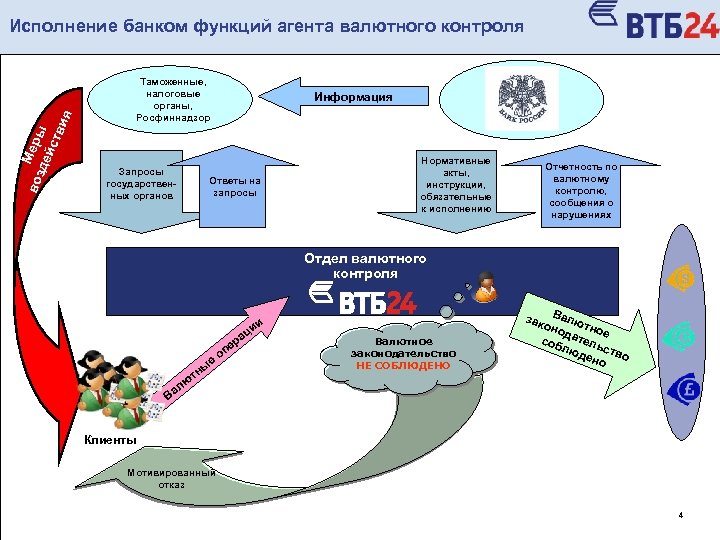 воз Меры дей ств ия Исполнение банком функций агента валютного контроля Таможенные, налоговые органы,