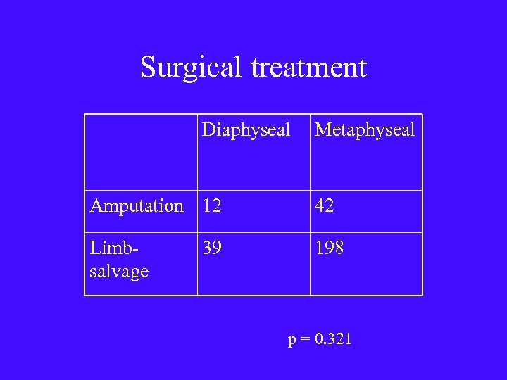 Surgical treatment Diaphyseal Metaphyseal Amputation 12 42 Limbsalvage 198 39 p = 0. 321