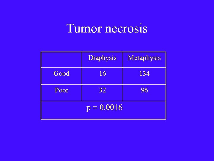Tumor necrosis Diaphysis Metaphysis Good 16 134 Poor 32 96 p = 0. 0016