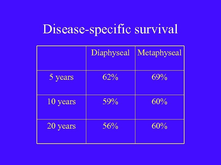 Disease-specific survival Diaphyseal Metaphyseal 5 years 62% 69% 10 years 59% 60% 20 years