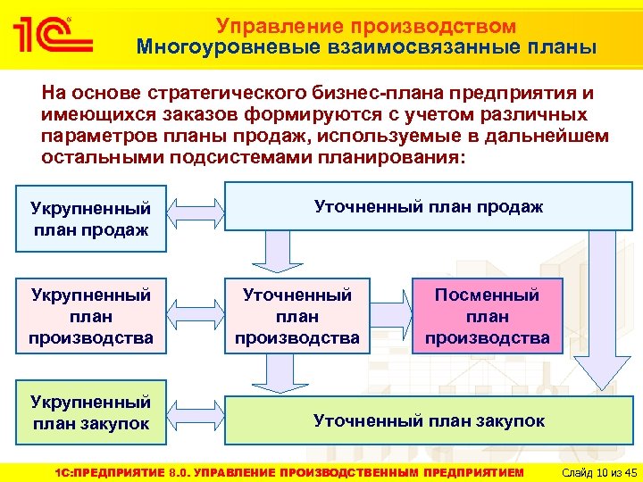 Директивный план взаимоувязанных объемных и стоимостных показателей работы компании